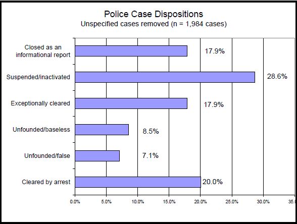 Police Dispositions