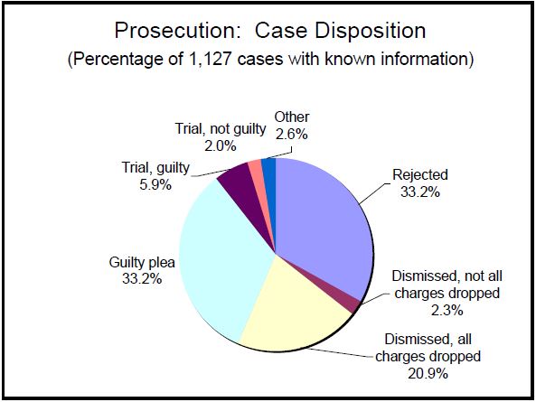 Prosecution Disposition